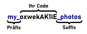Zusammensetzung des Codes